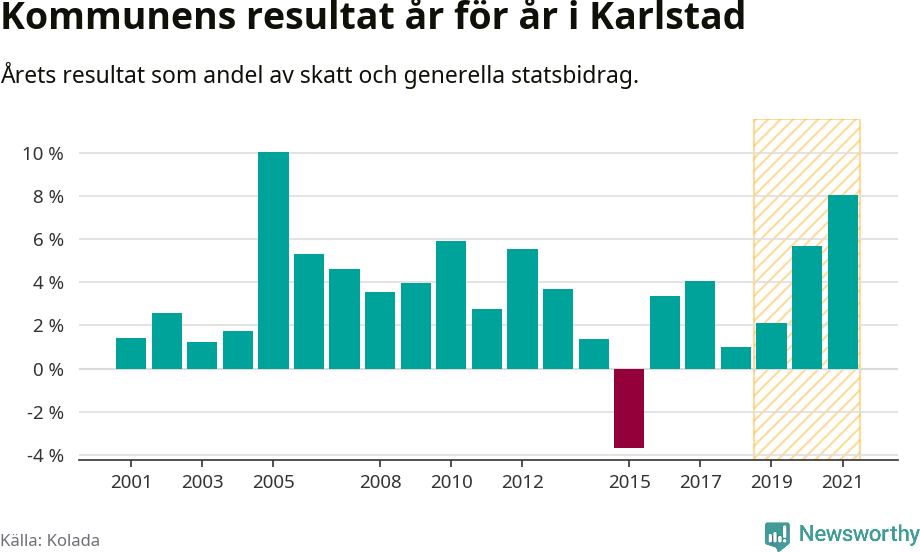 Graf: Kommunens resultat över tid i Karlstads kommun